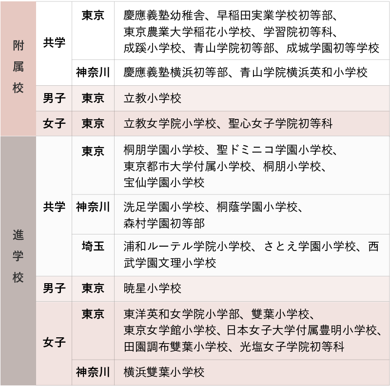 志願倍率の高い小学校の例（東京近郊） 