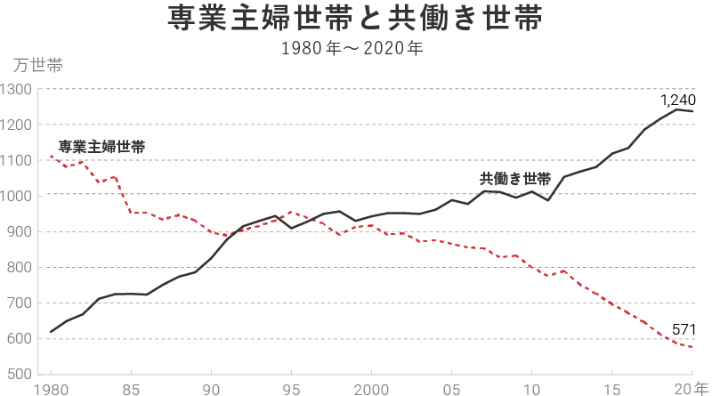 子育て世代にとって「共働き」は当たり前。