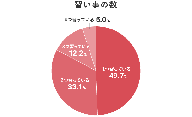 習い事の数