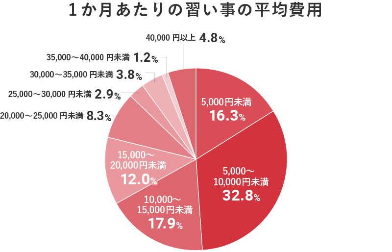 1か月あたりの習い事の平均費用