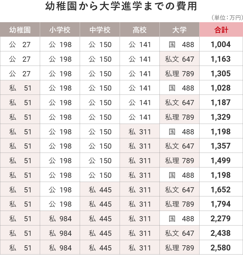 幼稚園から大学進学までの費用