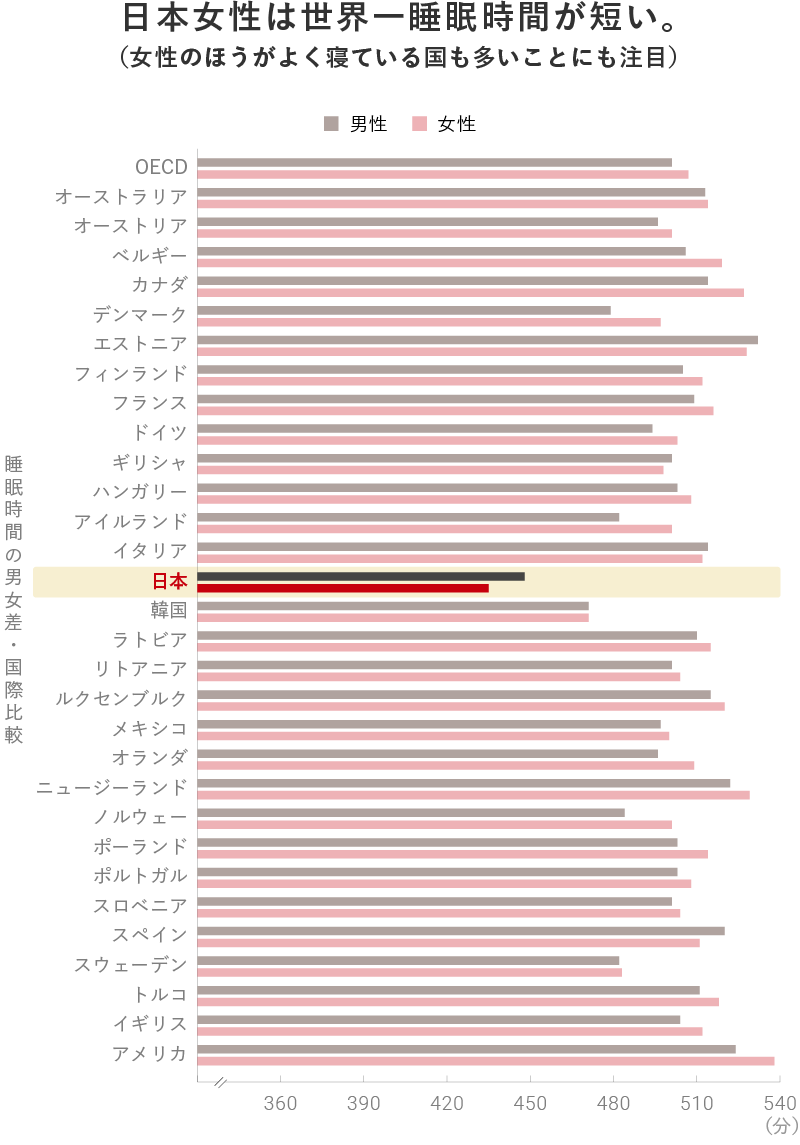 日本女性は世界一睡眠時間が短い。