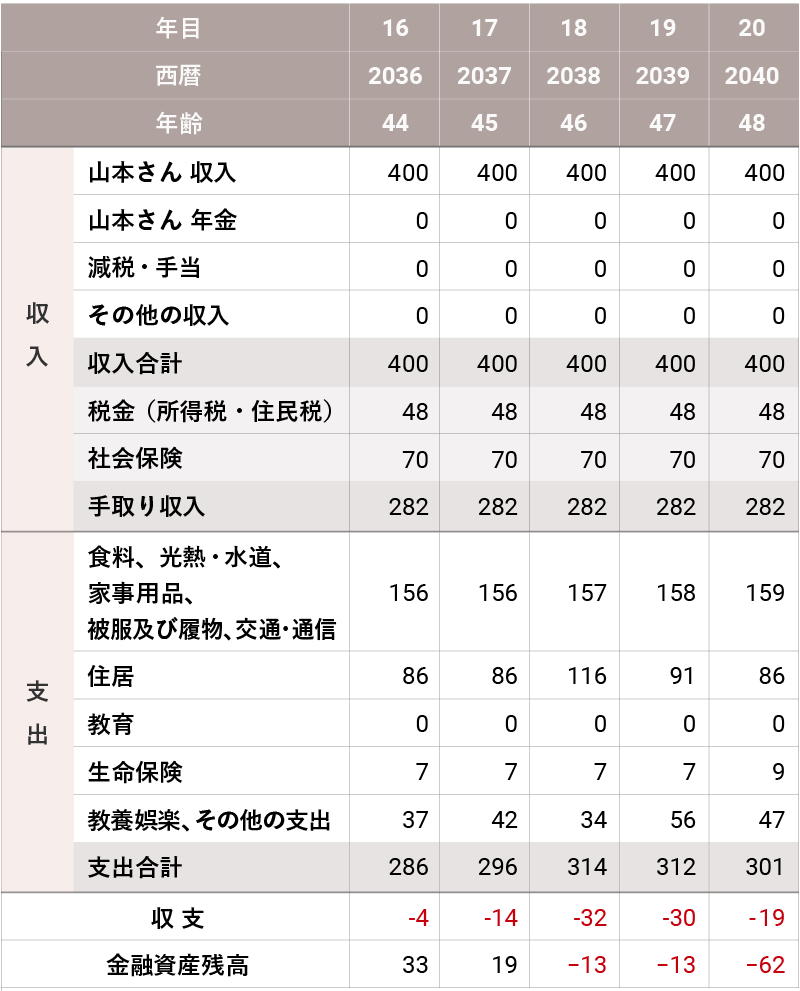 改善前のライフプランシミュレーション（44〜48歳）。