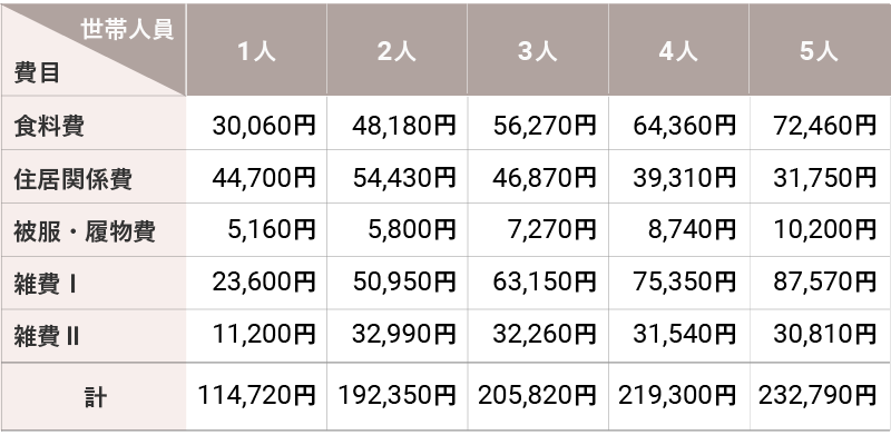 同居人数別の支出割合。