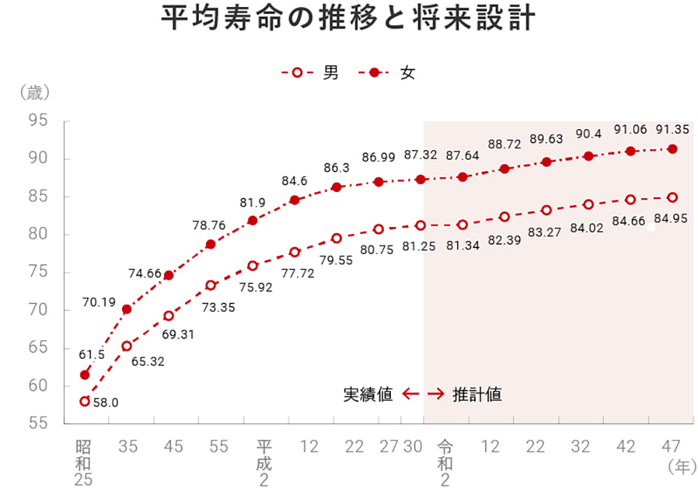 平均寿命の推移と将来設計