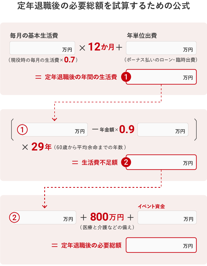 老後に必要な資金を試算するための公式。