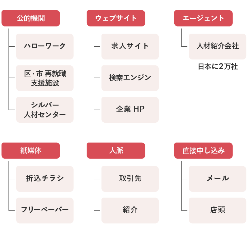 定年後の仕事はどう探せばいい？