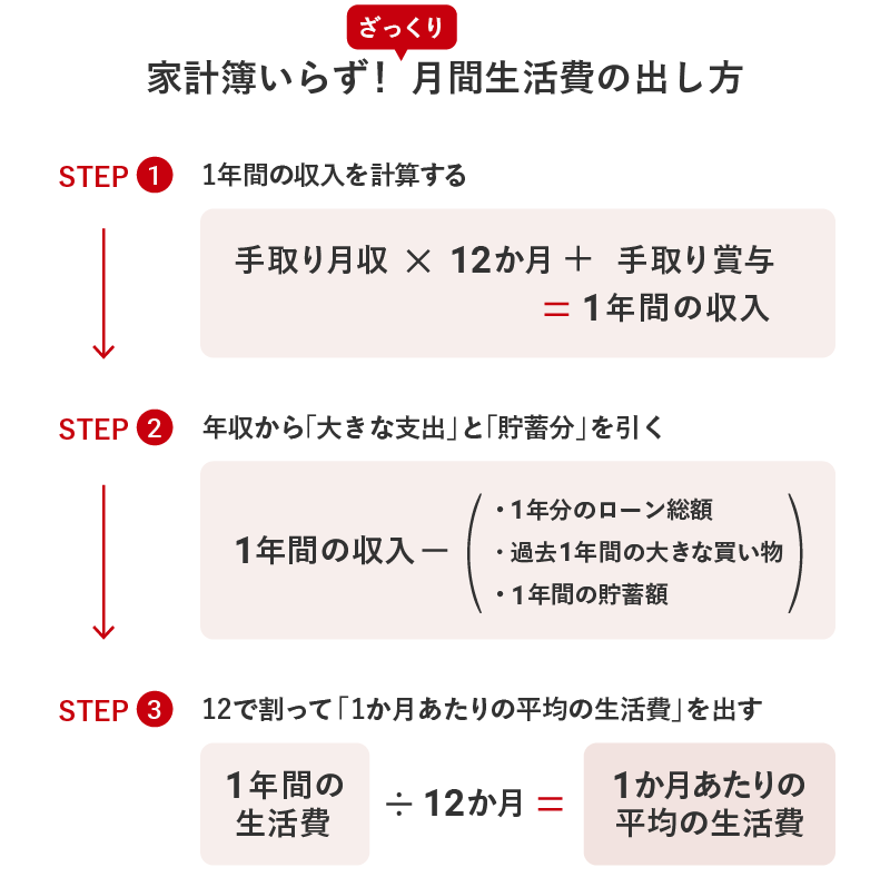 老後資金の計算方法。