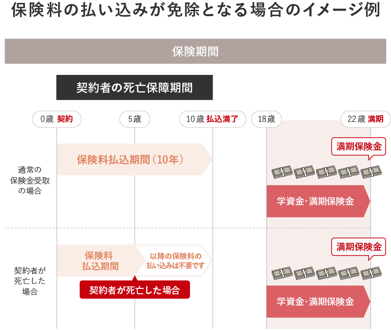 契約者に万一のことがあったときの保障。