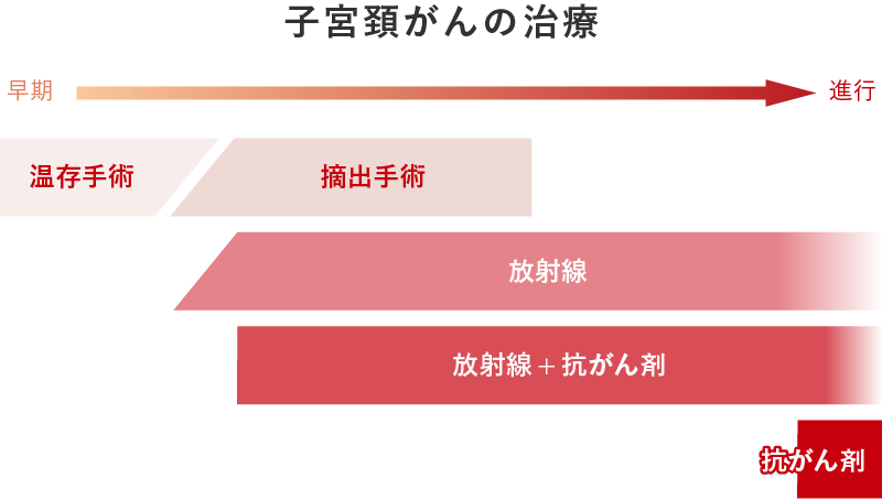 子宮頚がんの治療