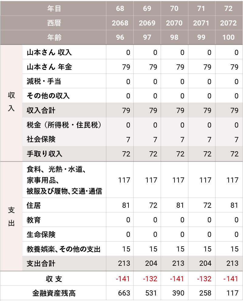 改善後のライフプランシミュレーション（96〜100歳）。