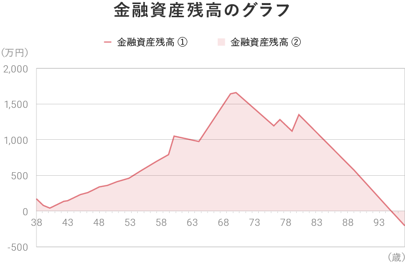 金融資産残高のグラフ