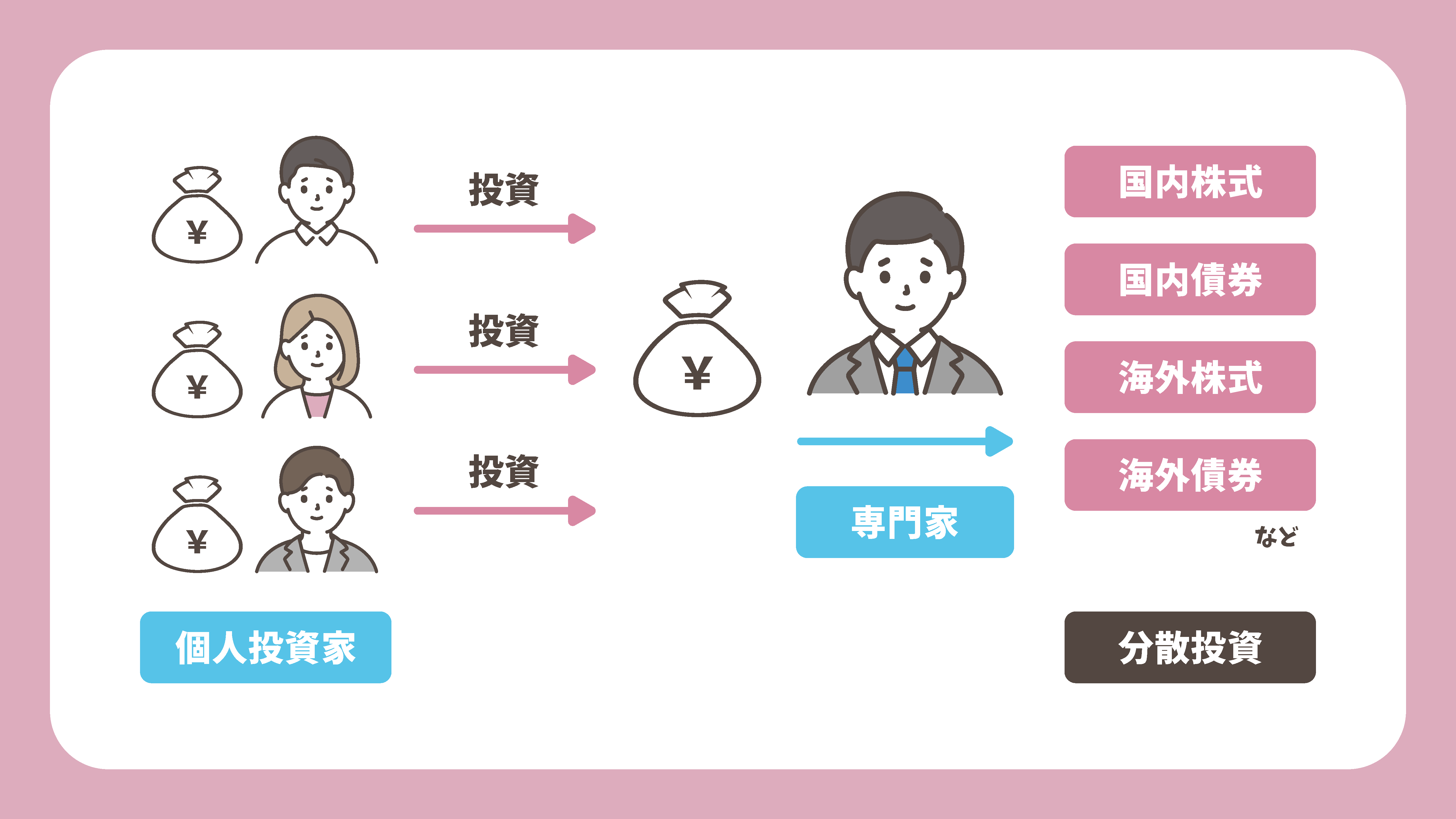 2. 投資信託（ファンド）