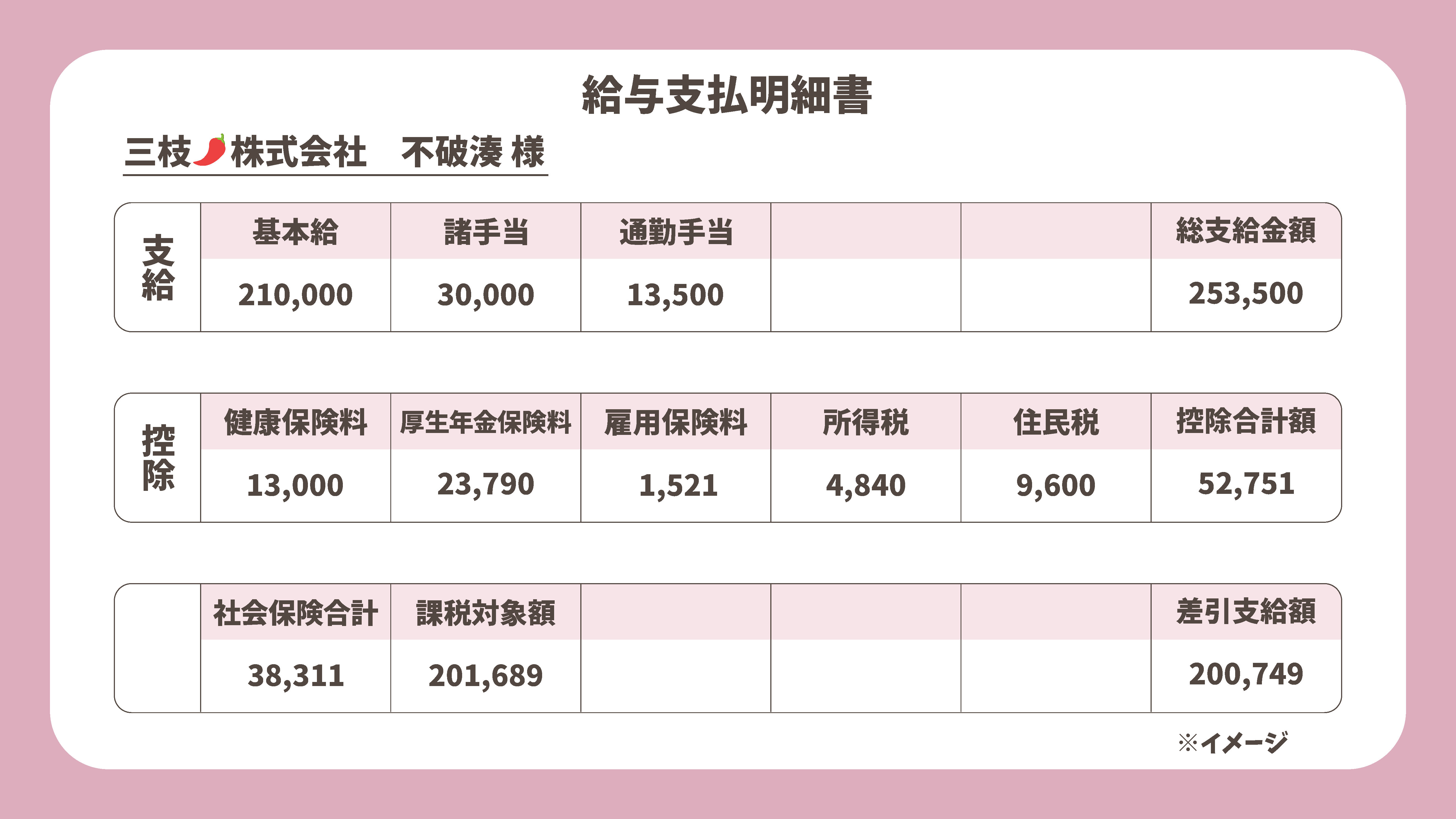 2.	給与明細を構成する4つの項目を解説