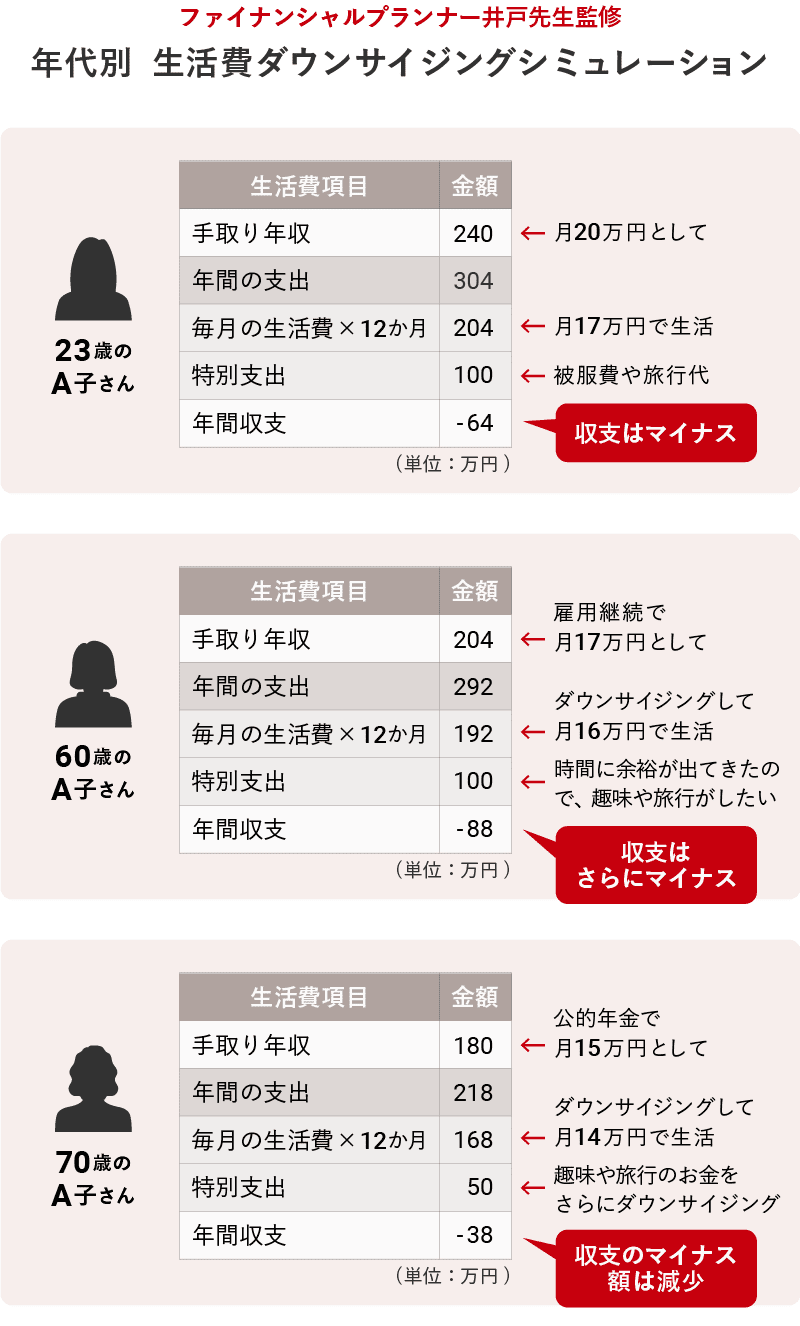 ファイナンシャルプランナー井戸先生監修 年代別 生活費ダウンサイジングシミュレーション