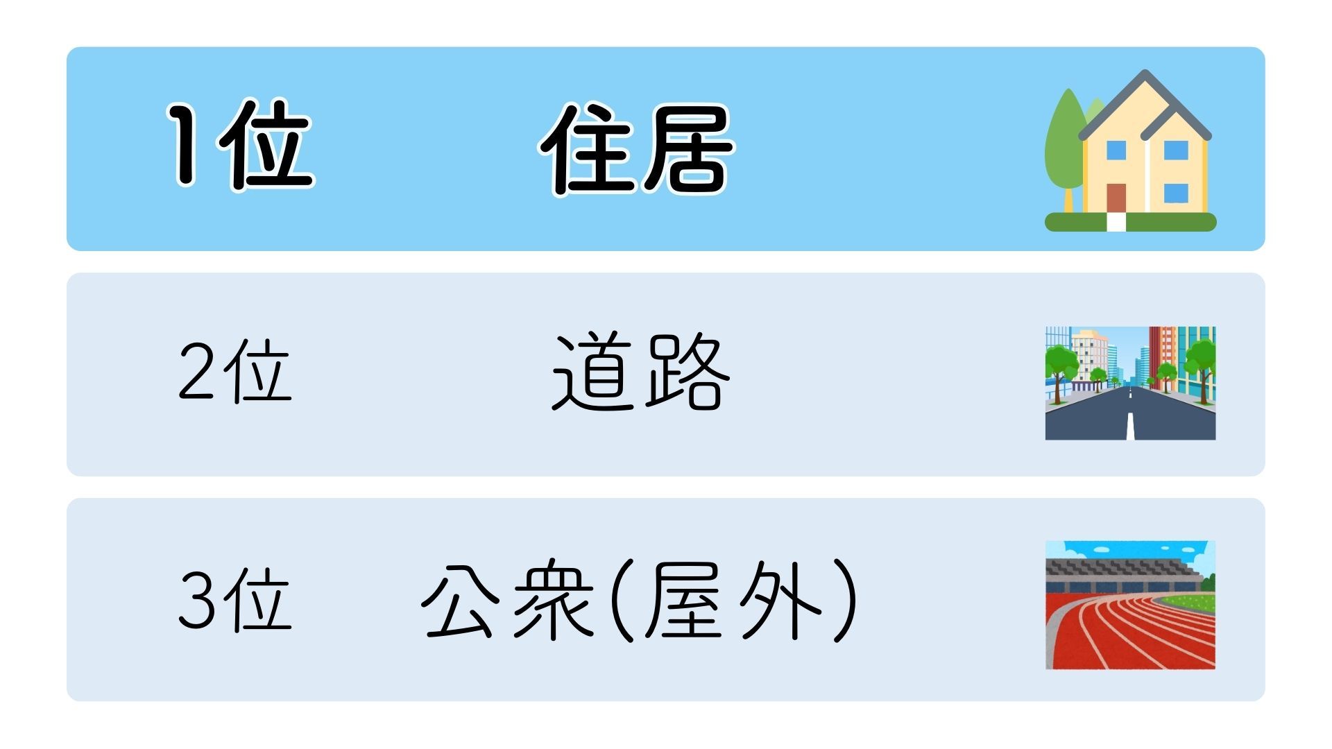 救急要請される熱中症の発生場所