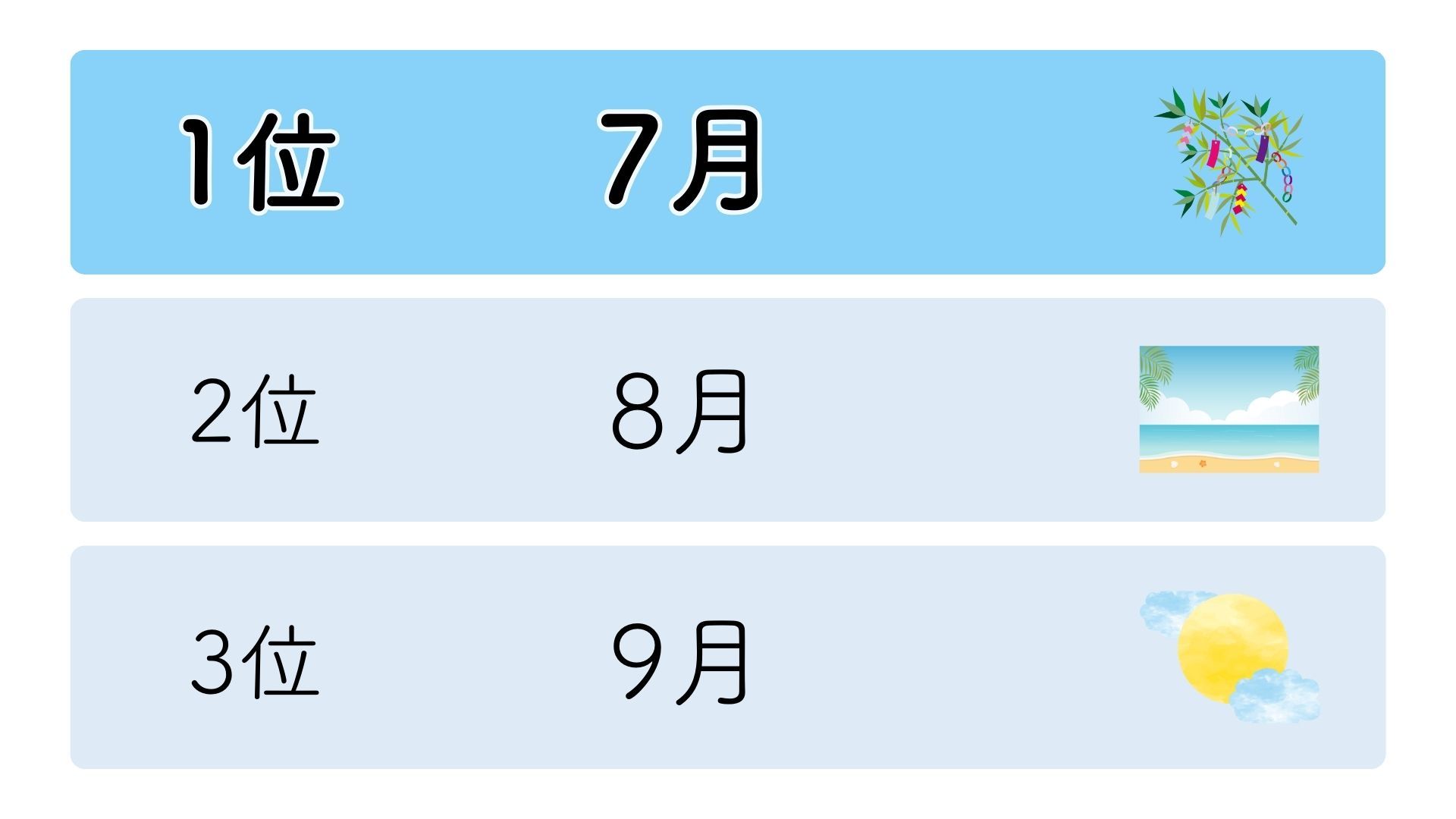 熱中症による救急搬送者が多い月
