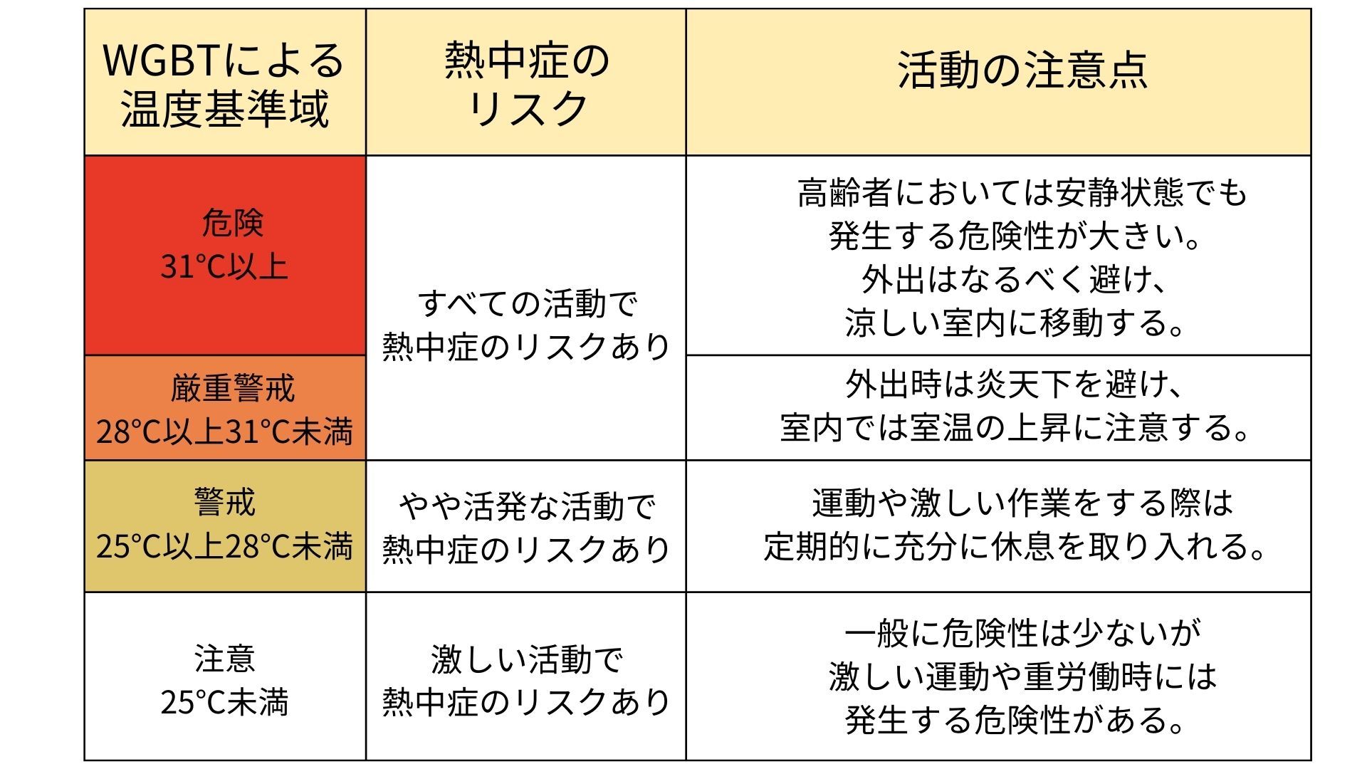 暑さ指数をもとにした、熱中症のリスクと活動の注意点