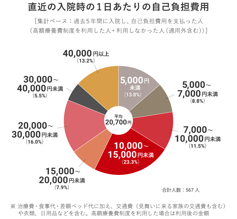 直近の入院時の1日あたりの自己負担費用