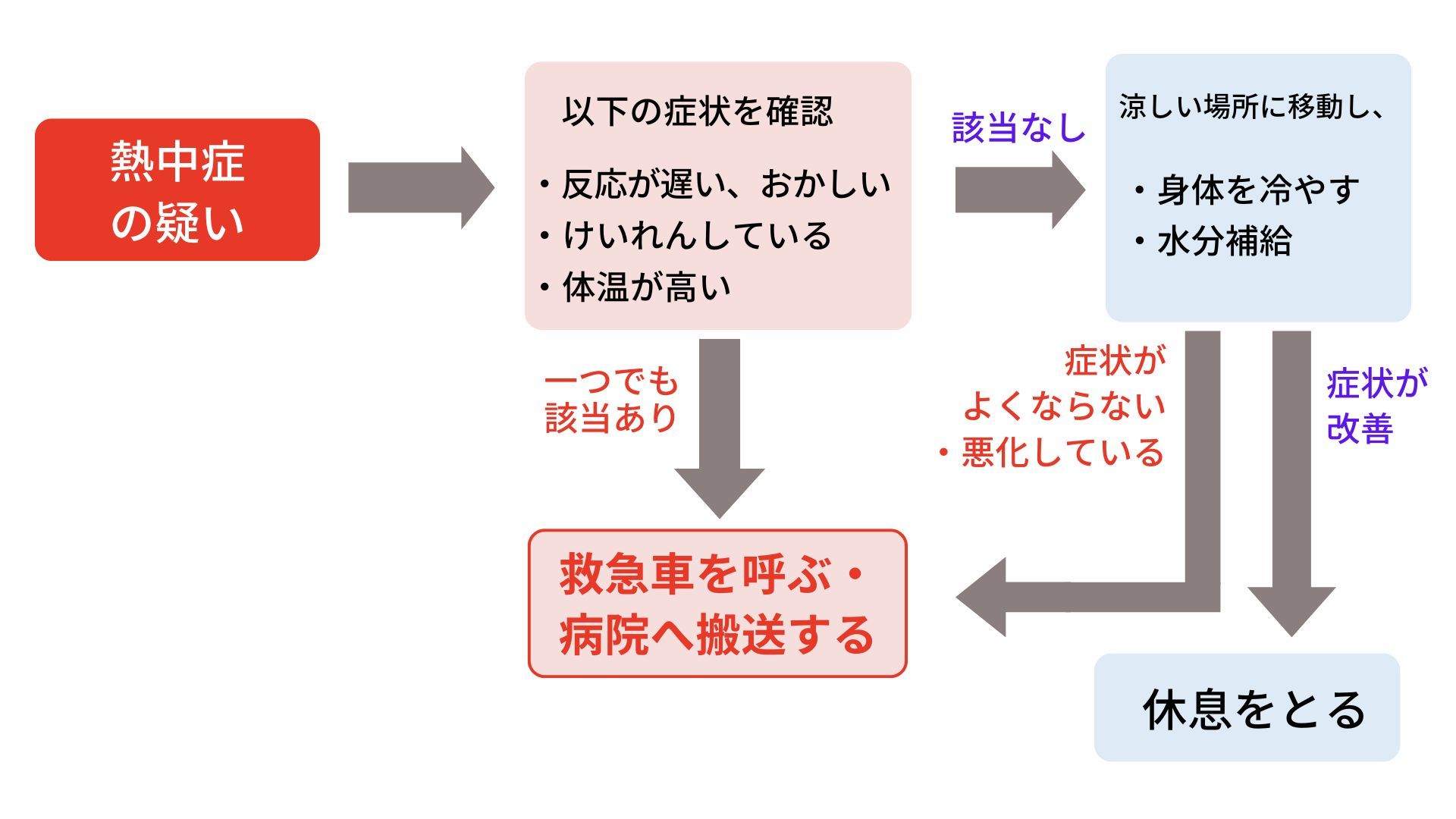 子どもの熱中症に対する応急処置