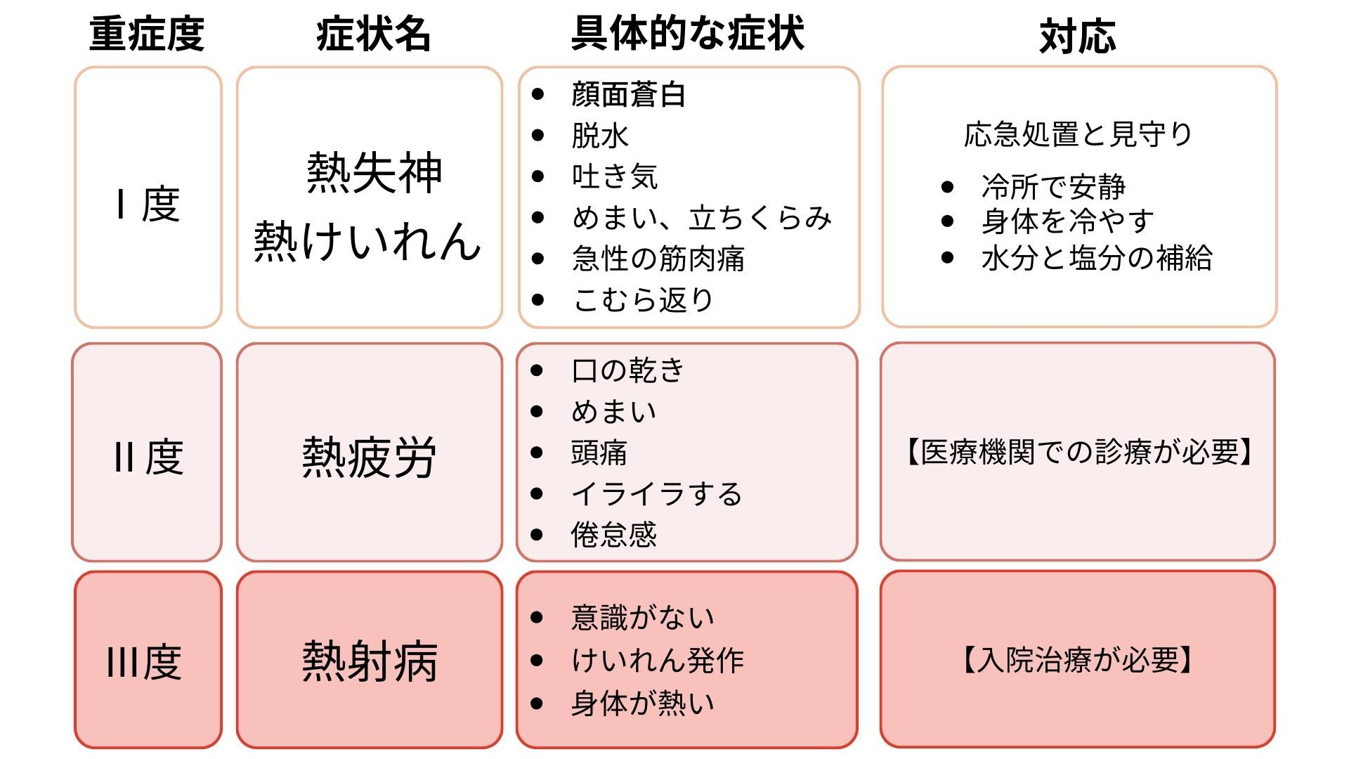 熱中症とは
