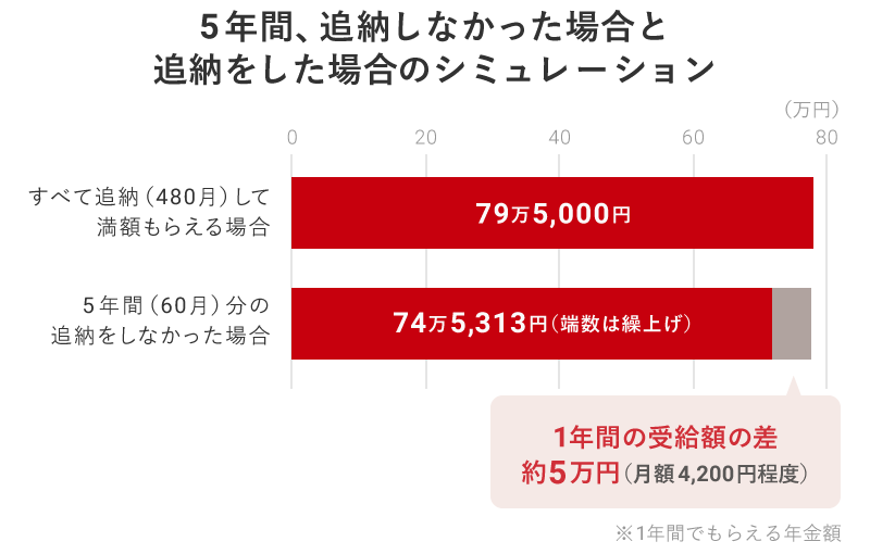 年 5 年間、追納しなかった場合と追納をした場合のシミュレーション。