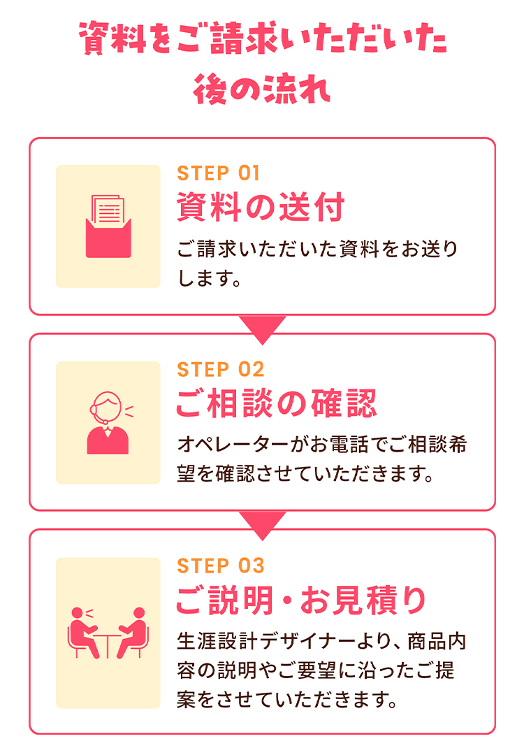資料請求後の流れ