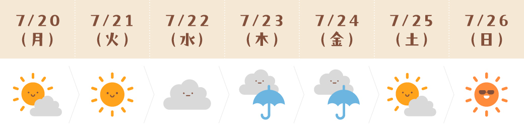 運気予報(おひつじ座)