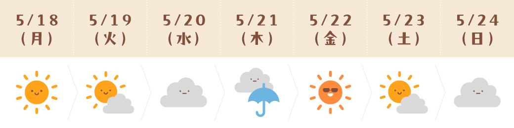 運気予報(しし座)