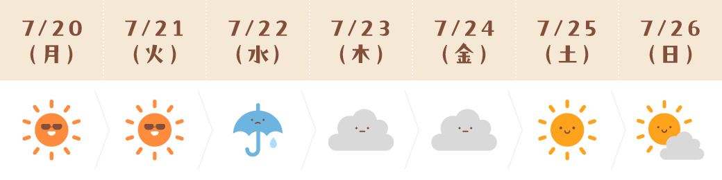 運気予報(しし座)