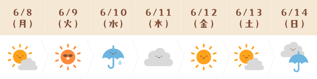 運気予報(おうし座)