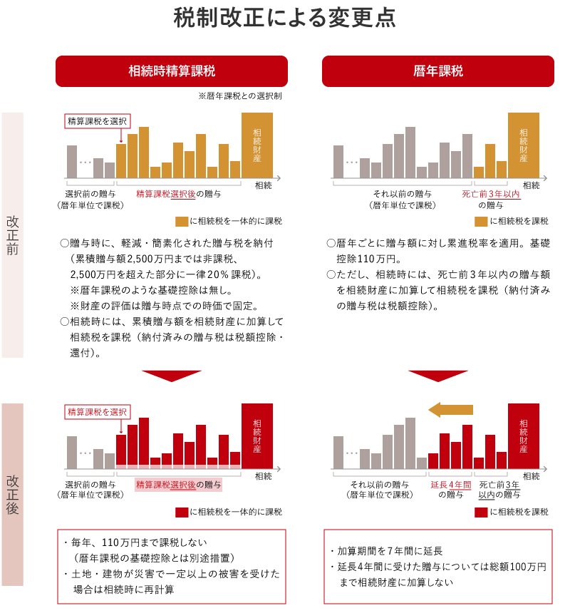 税制改正による変更点