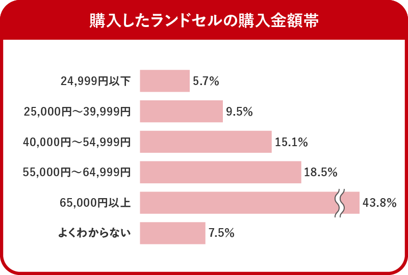 購入したランドセルの購入金額帯