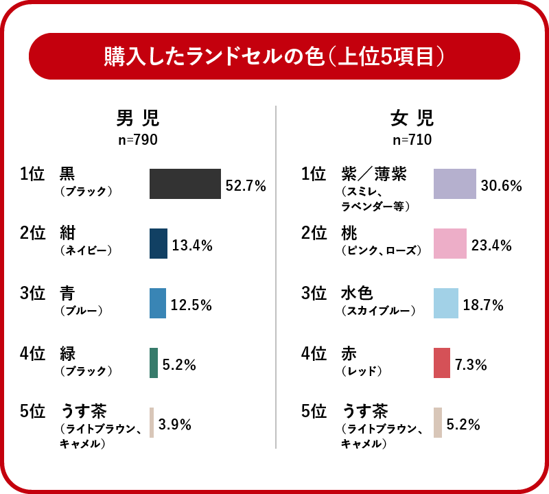 購入したランドセルの色（上位5項目）