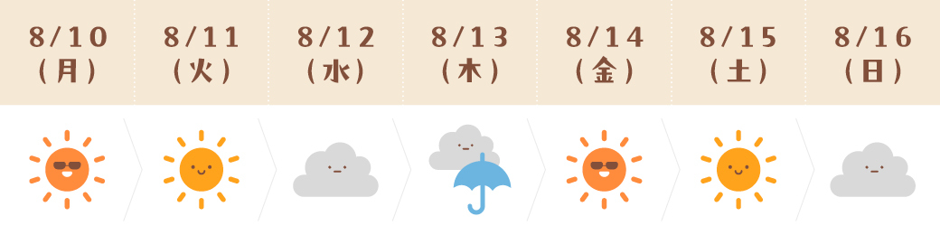 運気予報(おうし座)