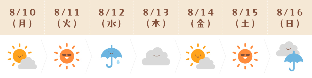 運気予報(おとめ座)