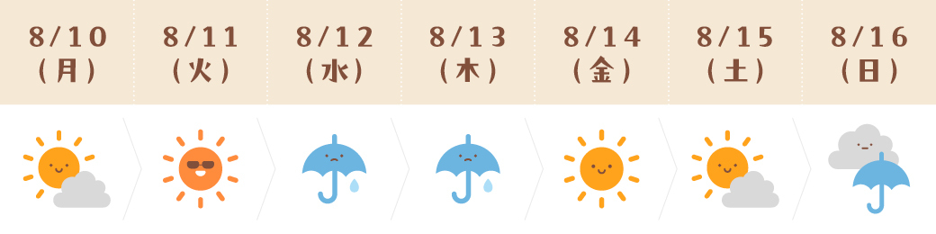 運気予報(さそり座)