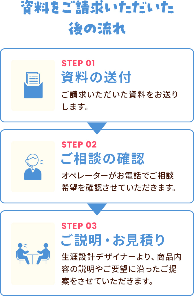 資料をご請求いただいた後の流れ