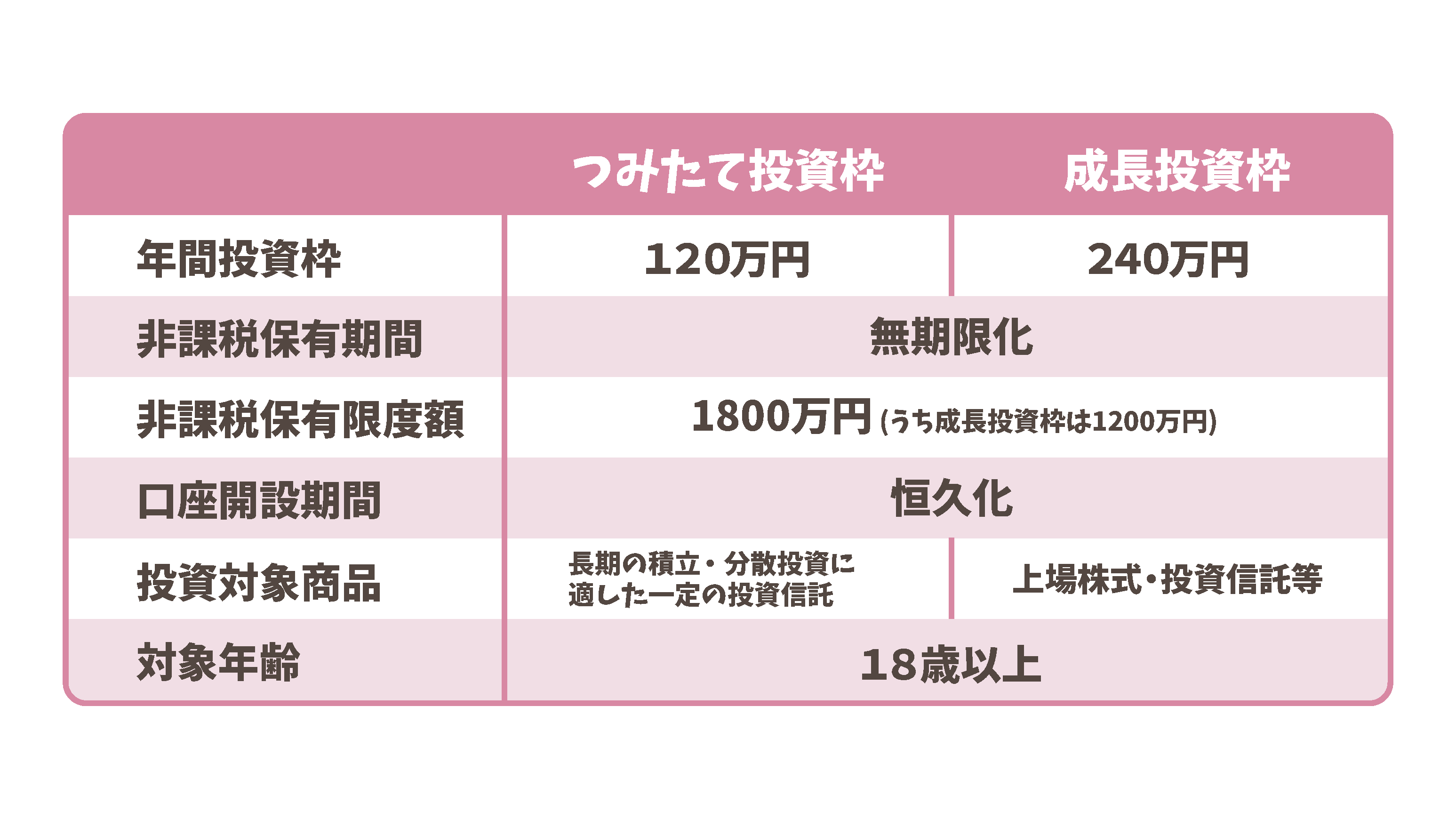 NISAとは