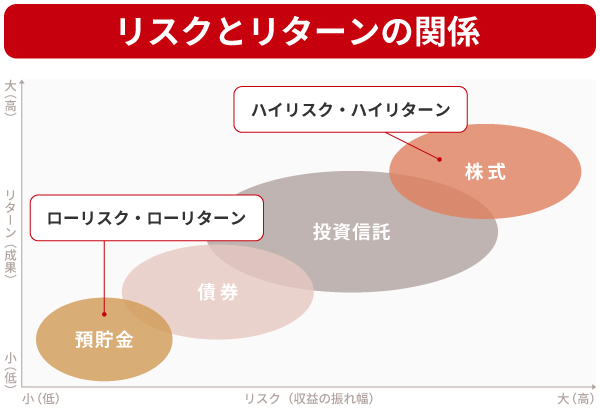 投資商品のリスクとリターンの関係