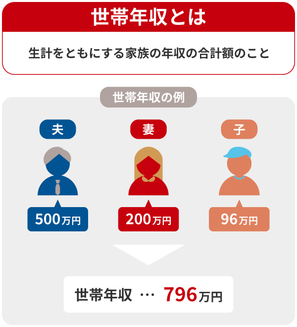 世帯年収とは生計をともにする家族の年収の合計額のこと