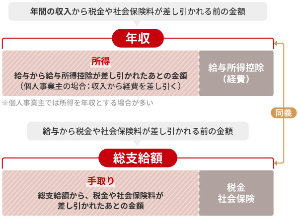 年収・所得・総支給額・手取りの違い