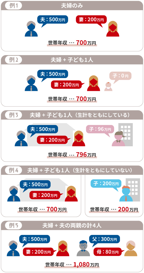 家族のパターン別世帯年収の例