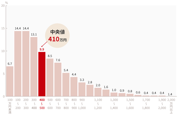 世帯年収の平均値と中央値