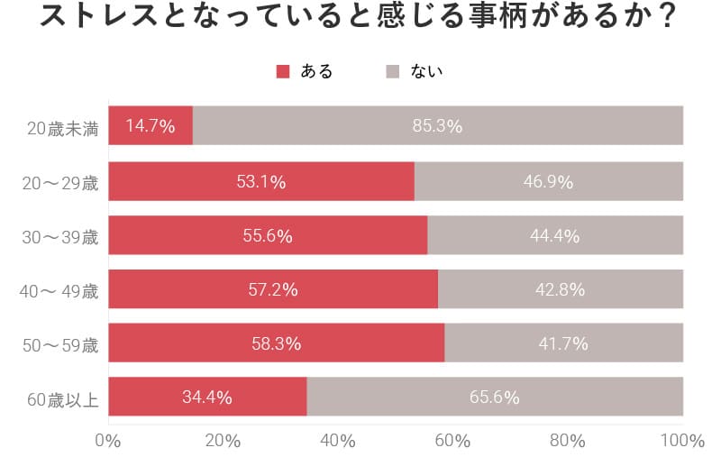 2人に1人がストレスを抱えている時代。