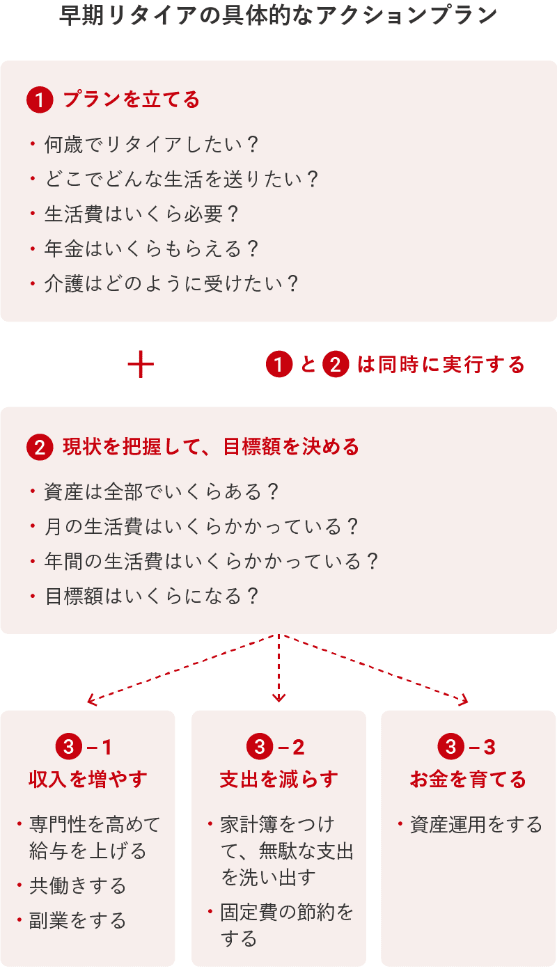 早期リタイアするには何からはじめたらいい？