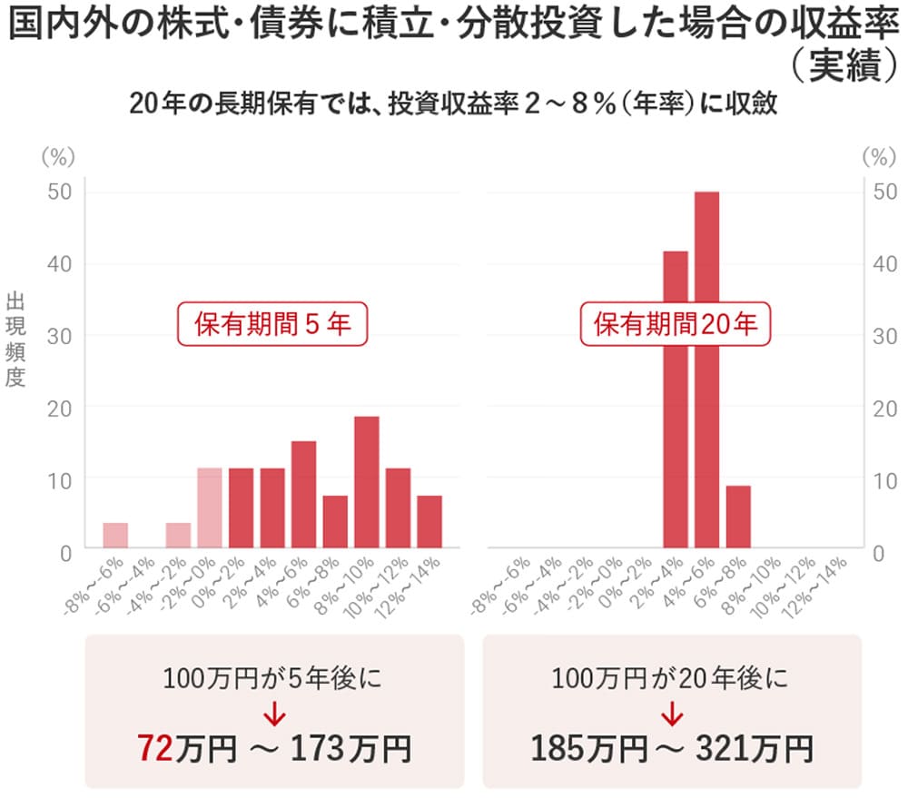 国内外の株式・債券に積立・分散投資した場合の収益率（実績）