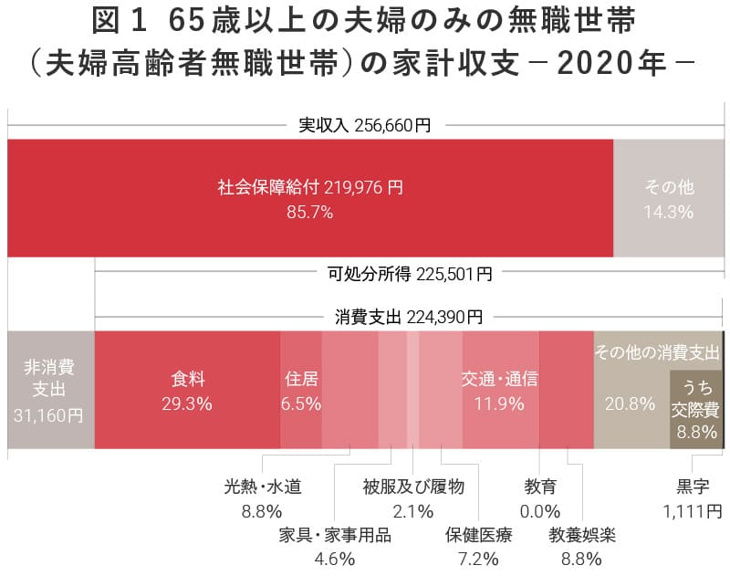 図１65歳以上の夫婦のみの無職世帯（夫婦高齢者無職世帯）の家計収支-2020年-