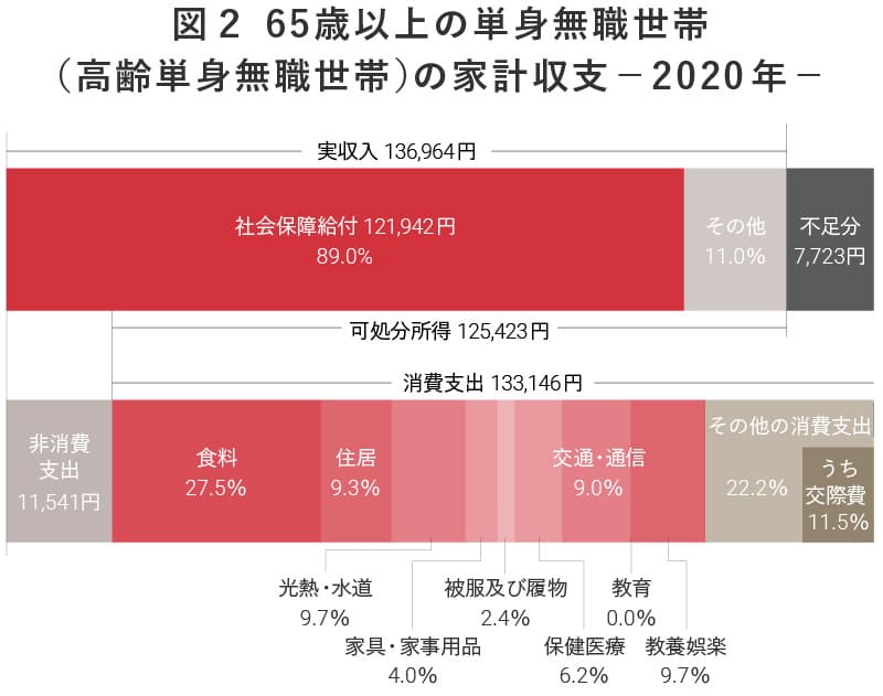 図2 65歳以上の単身無職世帯（高齢単身無職世帯）の家計収支-2020年-