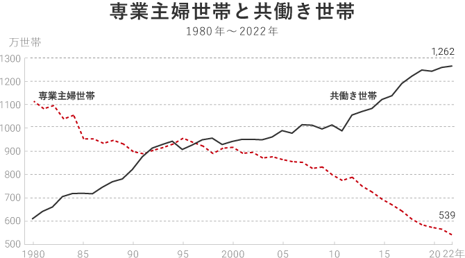 専業主婦世帯と共働き世帯